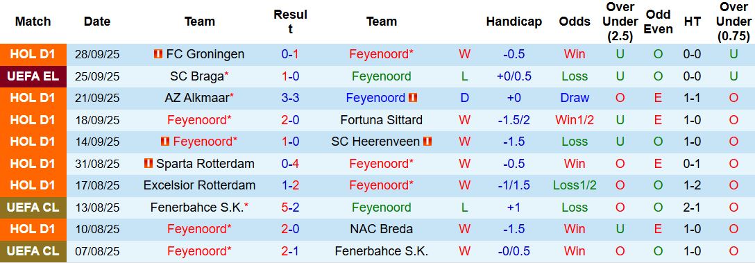 Feyenoord vs Aston Villa 2 Feyenoord vs Aston Villa 2