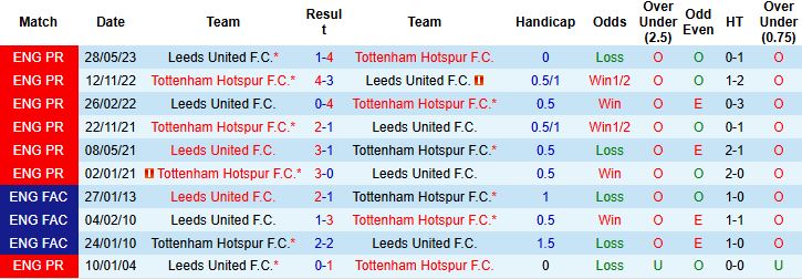 Leeds vs Tottenham 1 Leeds vs Tottenham 1