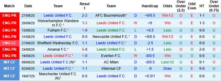 Leeds vs Tottenham 2 Leeds vs Tottenham 2