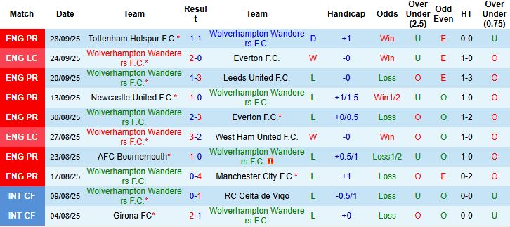 Wolves vs Brighton 2