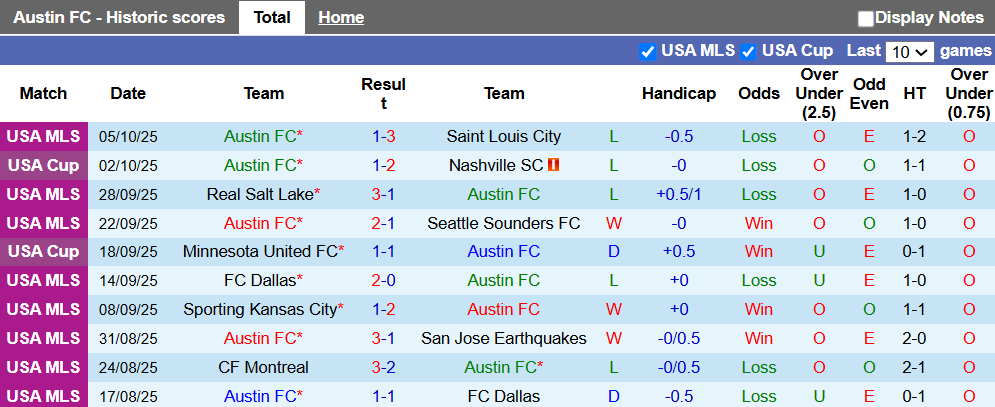 austin vs los angeles fc 2