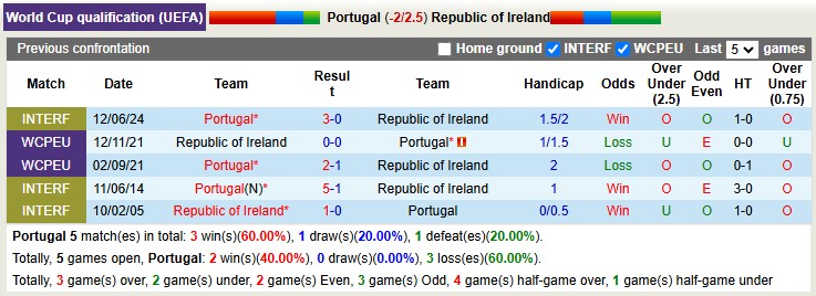 bo dao nha vs ireland doi dau bo dao nha vs ireland doi dau