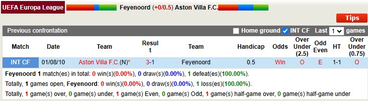 feyenoord vs aston villa doi dau feyenoord vs aston villa doi dau