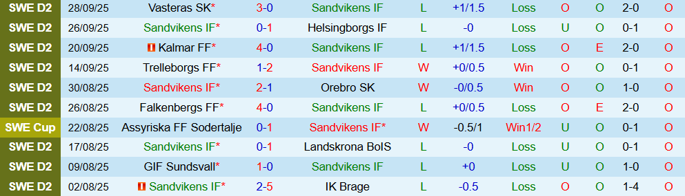 sandvikens vs orgryte 2