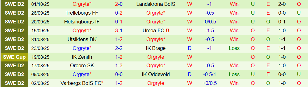 sandvikens vs orgryte 3