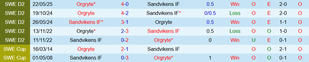 sandvikens vs orgryte 4