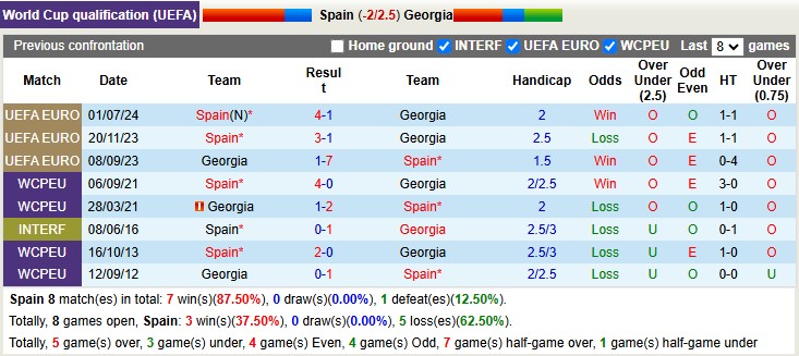 tay ban nha vs georgia doi dau tay ban nha vs georgia doi dau